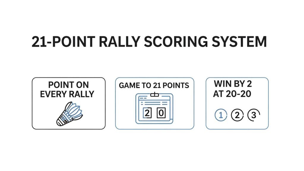 Badminton 21-point rally scoring infographic